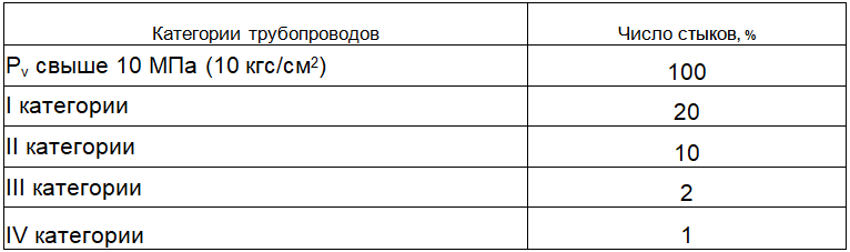 Категория процент. Контроль швов сварных соединений трубопроводов. Категории трубопроводов контроль сварных соединений. Объем контроля сварных соединений. Объем контроля сварных соединений трубопроводов.