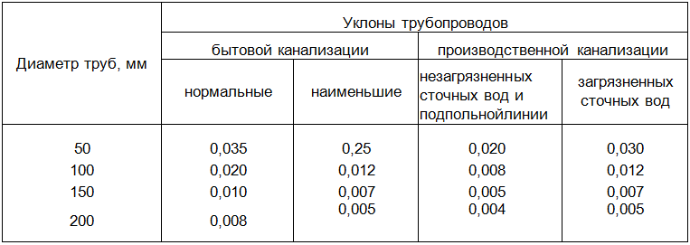 Уклон канализационной трубы 50